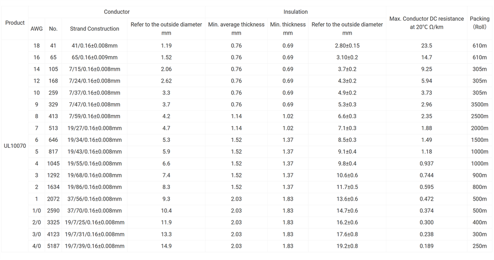 UL10070 PVC Insulation Single Core Wire UL10070 PVC Insulation Single Core Wire